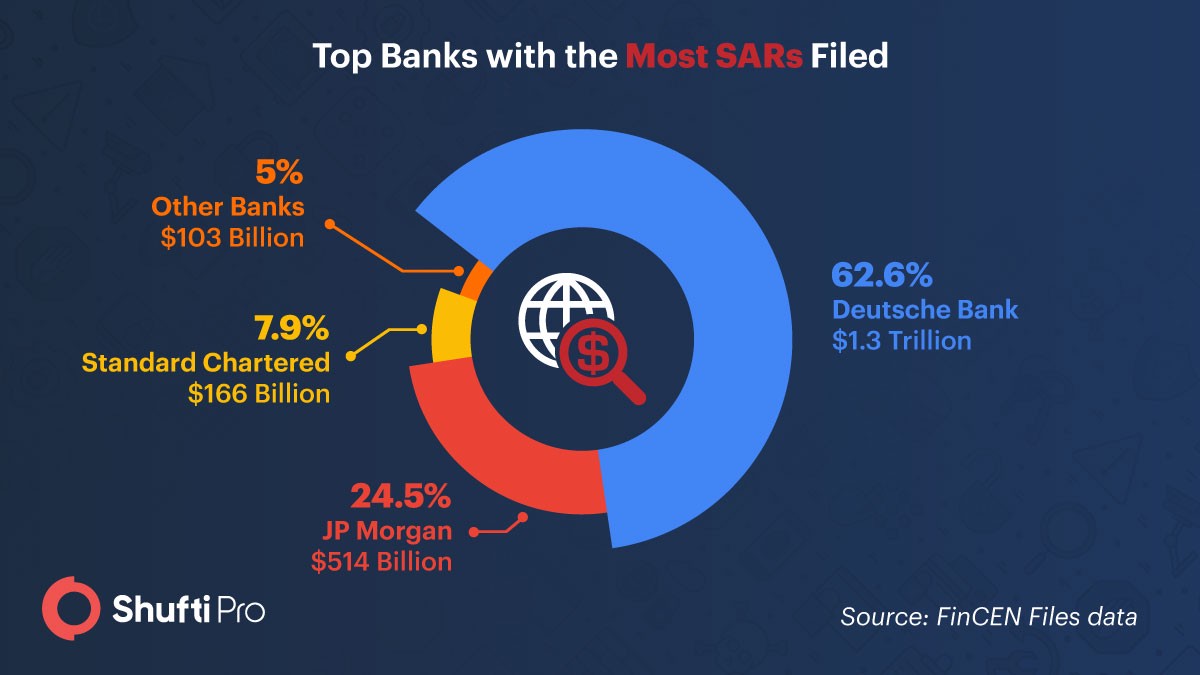 SP_Infographic_-_Most_SARs_Filed FinCEN files - top banks with most SARs